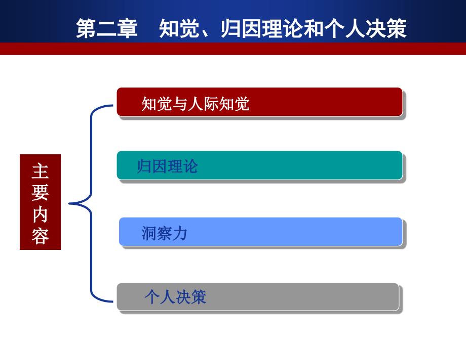 ob2知觉、归因理论和个人决策_第1页