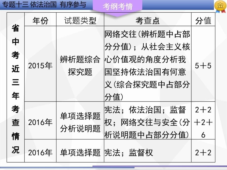 2018广东省中考政治复习课件：专题十三 依法治国  有序参与（共76张）_第5页