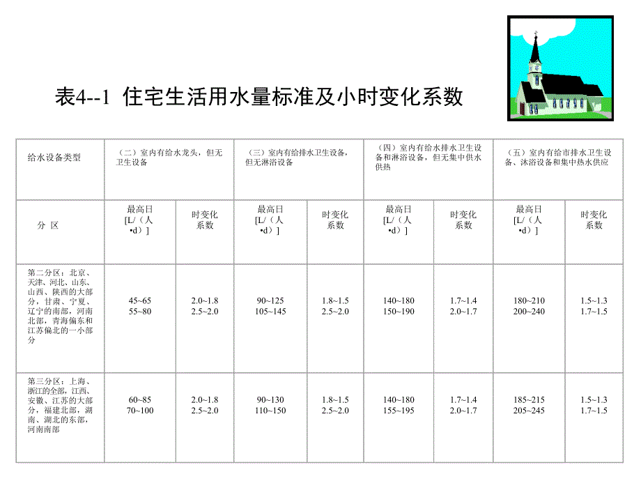 《用水量标准》ppt课件_第4页