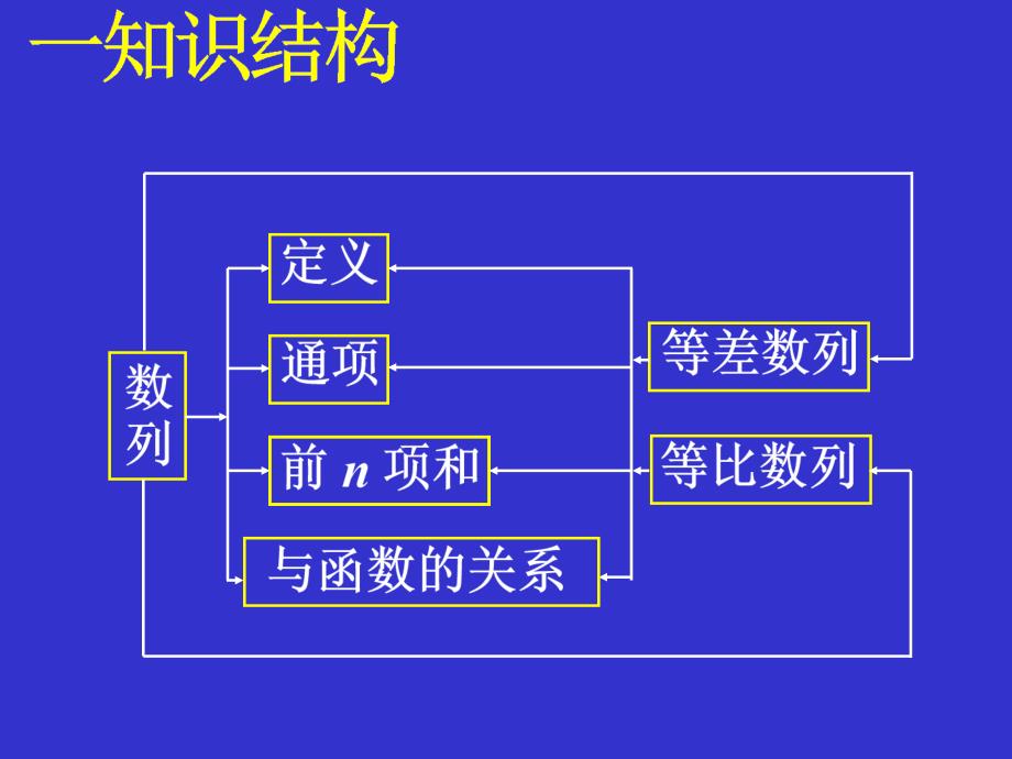 数列复习课件[整理_第2页