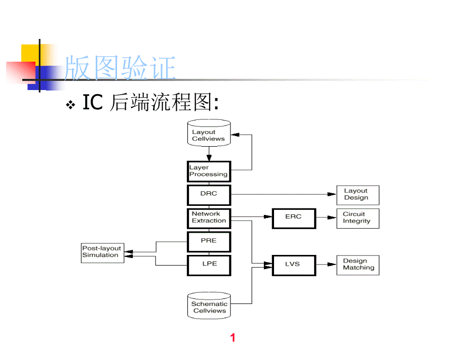 《芯片后端验证》ppt课件_第1页