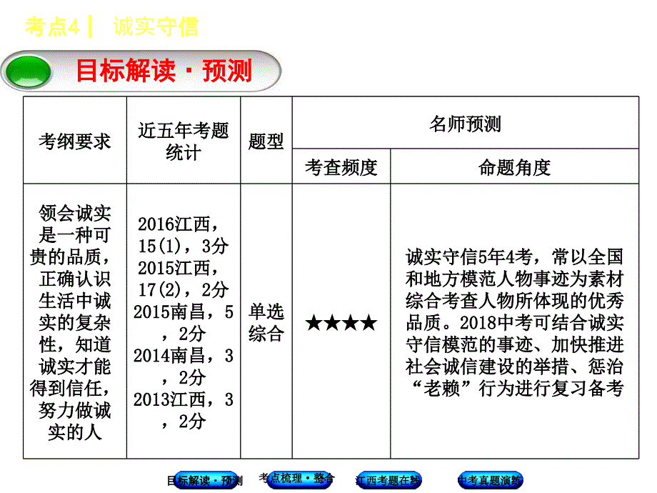 2018年中考政治江西专版复习方案（课件）：考点4　诚实守信_第3页