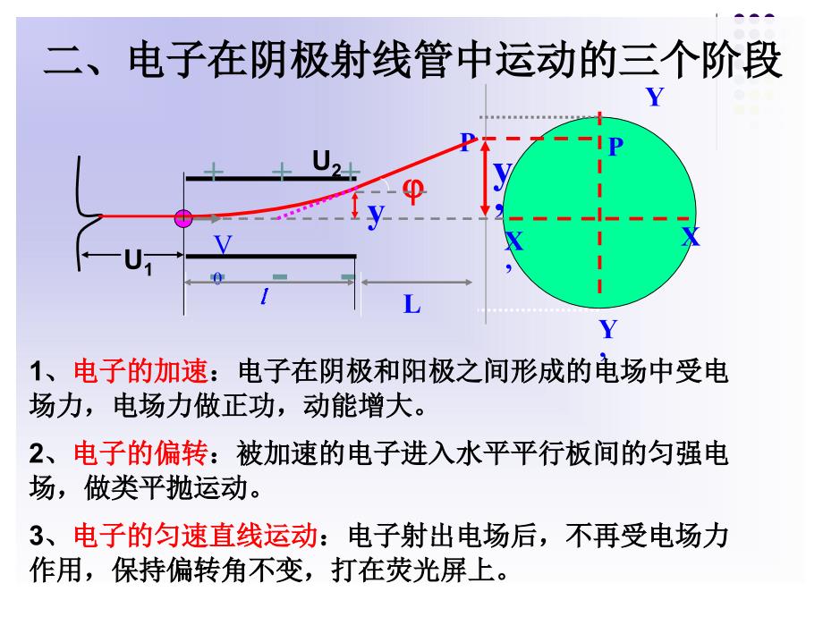 《示波管的原理》ppt课件_第4页