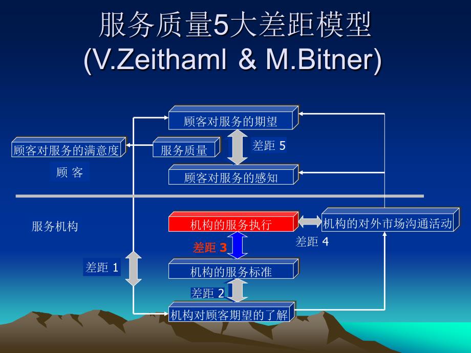 lecture11控制服务实绩_第4页