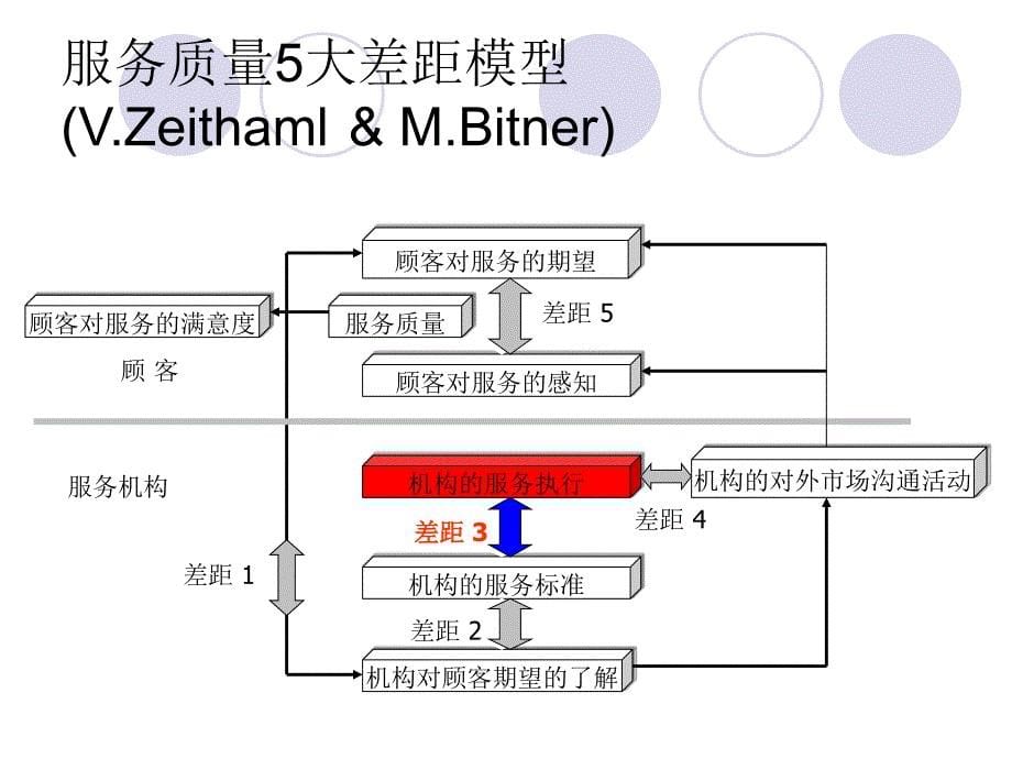 lecture11控制服务实绩_第5页