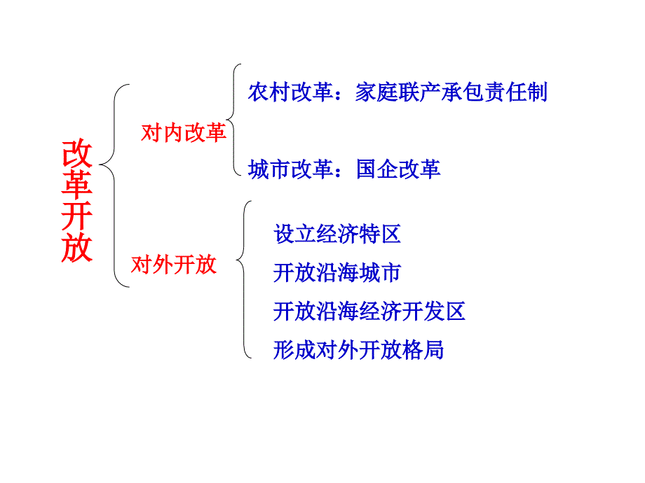 改革开放课件ppt_第2页