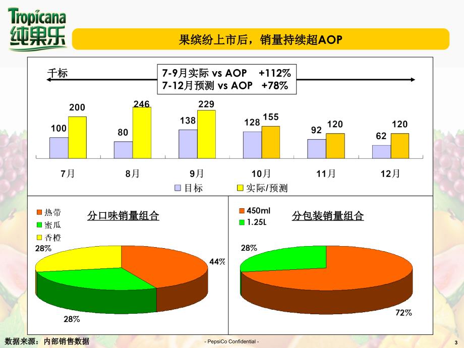 果缤纷旺季3-7月市场计划_第3页