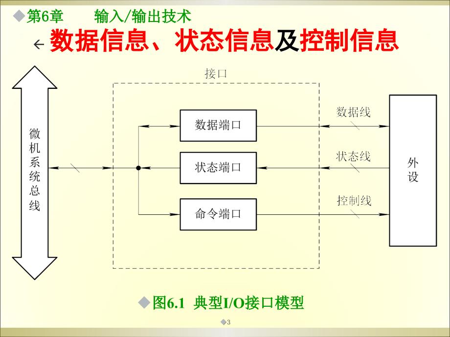 微型计算机原理及应用课件第六章输入和输出第一讲_第3页