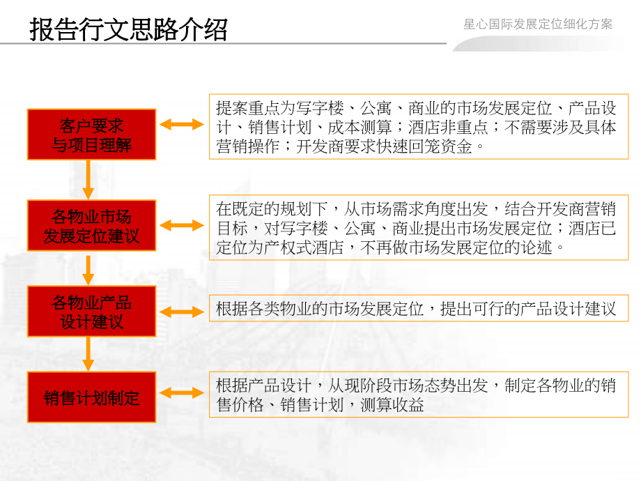 长沙心星国际商务中心发展定位细化方案_第2页