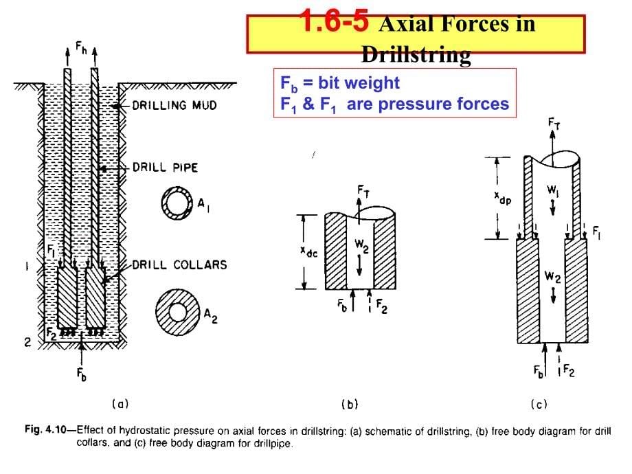 【7A文】钻井工程英文课件1.6 Wellbore Hydraulics_第5页