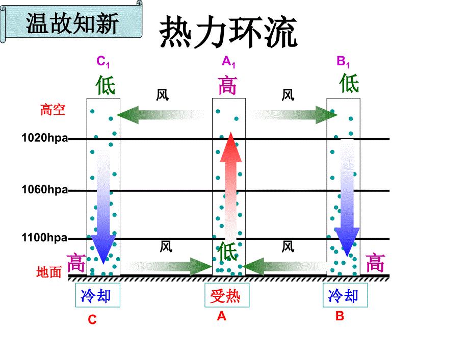 l冷热不均引起的大气运动市优质课竞赛一等奖_第2页