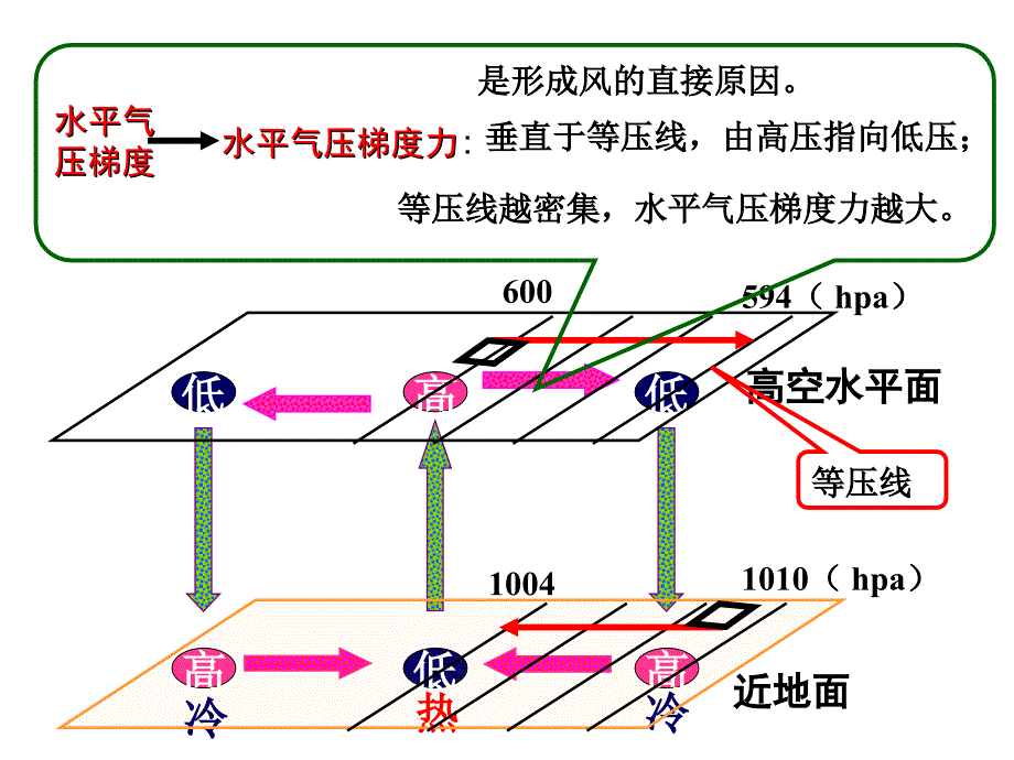 l冷热不均引起的大气运动市优质课竞赛一等奖_第4页