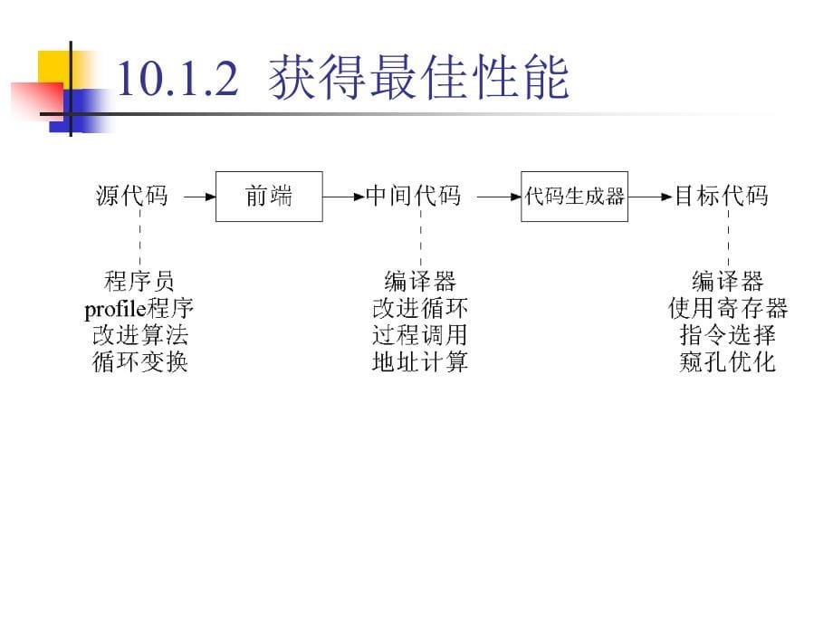 南开大学编译原理第十章_第5页