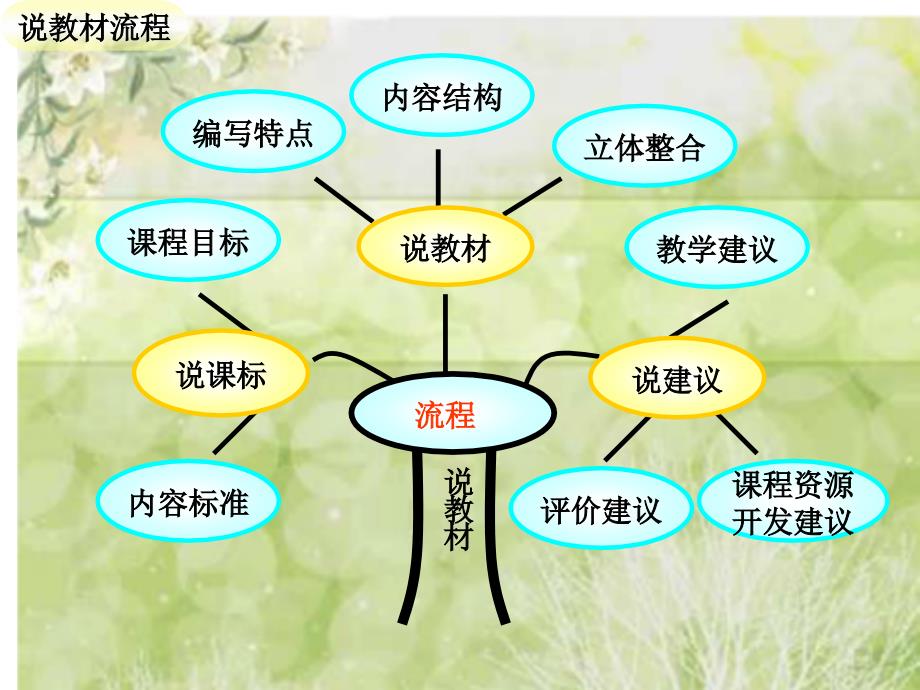 [初二政史地]说课标说教材八下第一单元_第2页