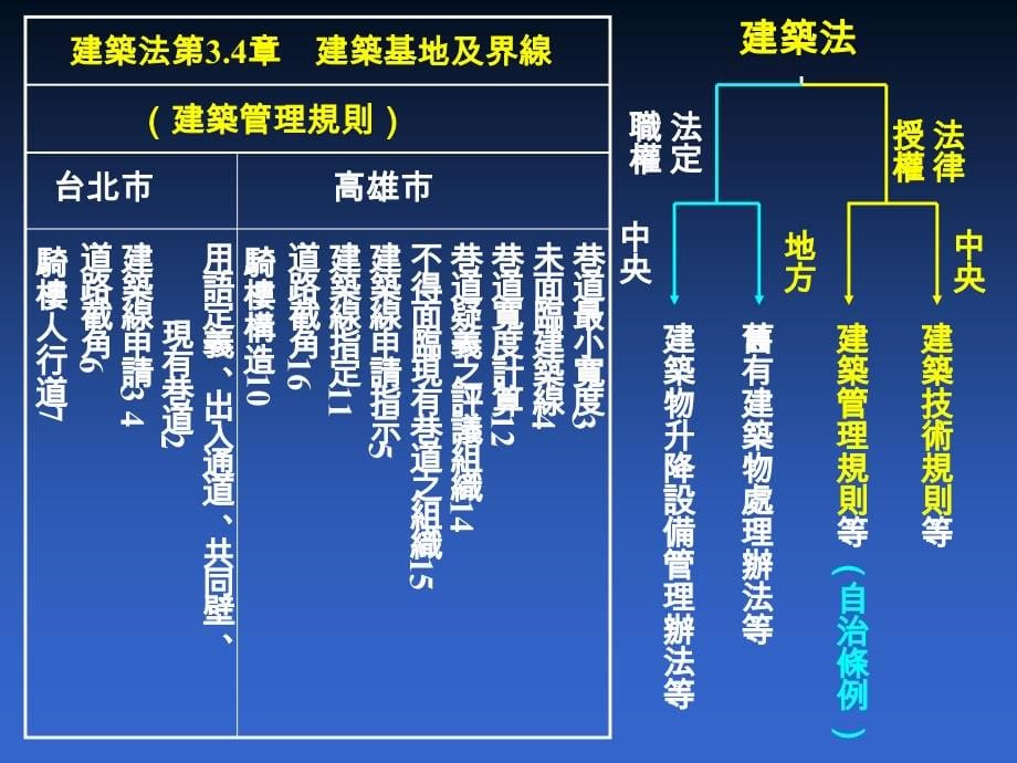 【7A文】营造业工地主任回训_第5页