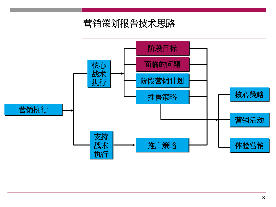 “金领时代”2012年10月至一次开盘营销策划_第3页