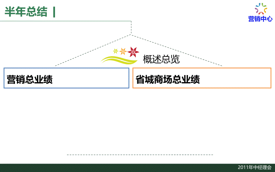 终工作报告ppt模板_第3页