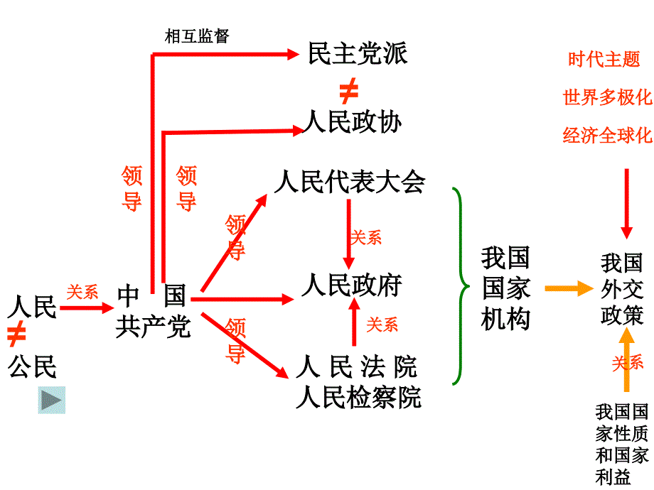 高考一轮复习公民与政府_第1页