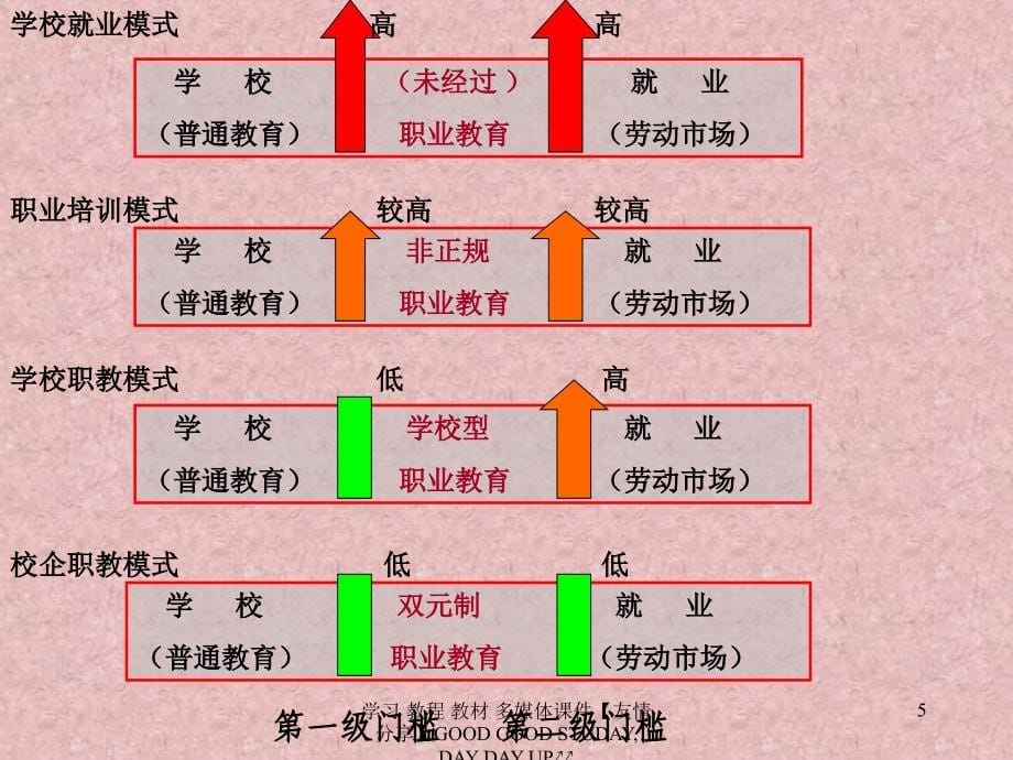 时期职业教育课程与教学改革的思路_第5页