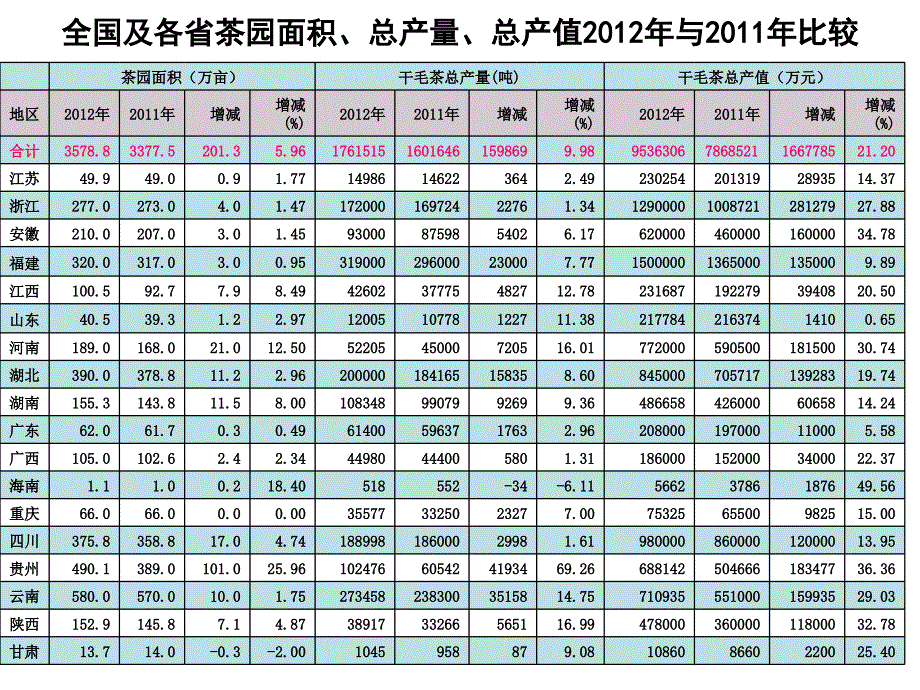 我国茶叶生产形势及当前应注意的几个问题（pptminimizer）_第3页