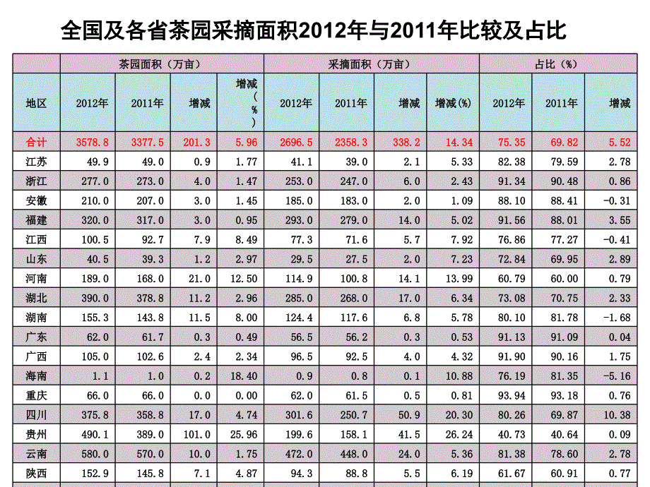 我国茶叶生产形势及当前应注意的几个问题（pptminimizer）_第4页