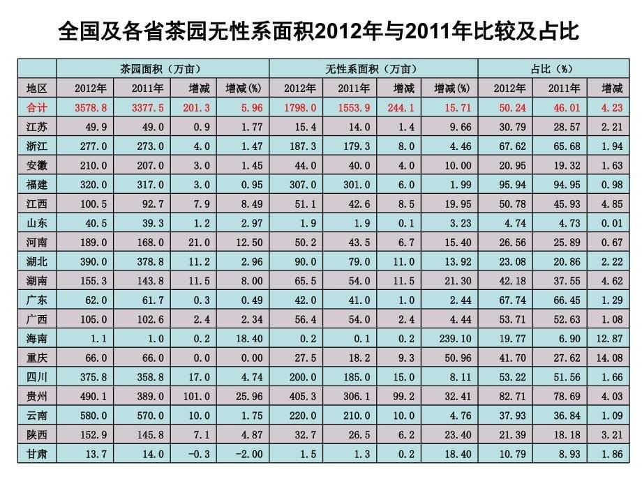 我国茶叶生产形势及当前应注意的几个问题（pptminimizer）_第5页