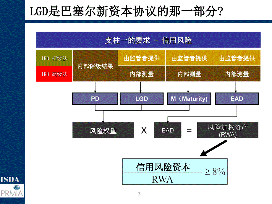 亚太违约损失率研究与 isda''s 全球风险管理活动_第3页