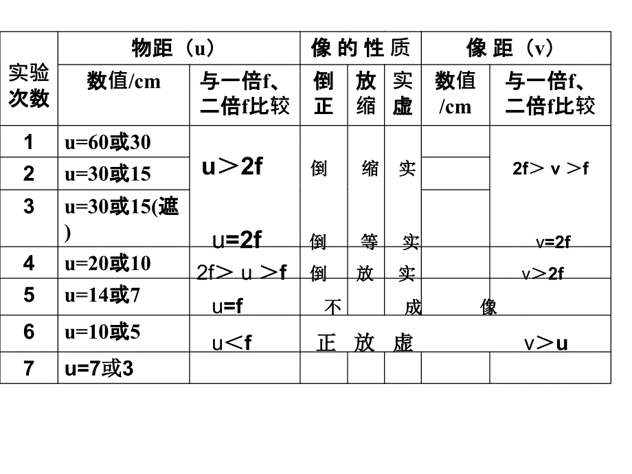 课内比教学讲课之凸透镜成像（精品ｐｐｔ）_第4页