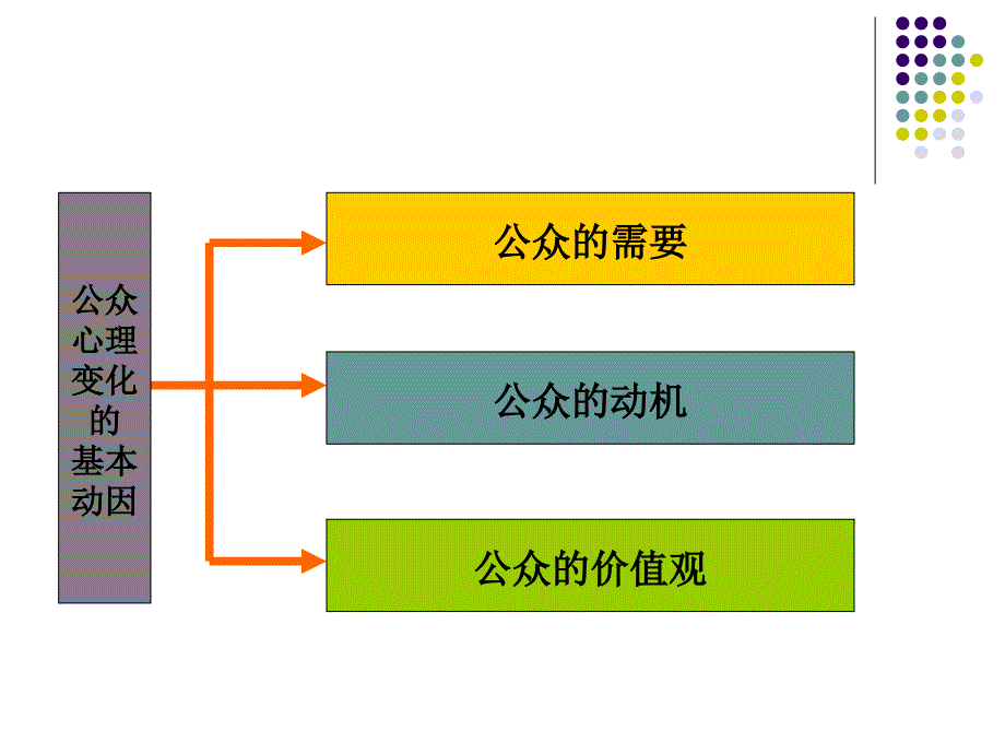 公共关系心理学》第八讲第五章公众心理变化的基本动因（一）_第2页