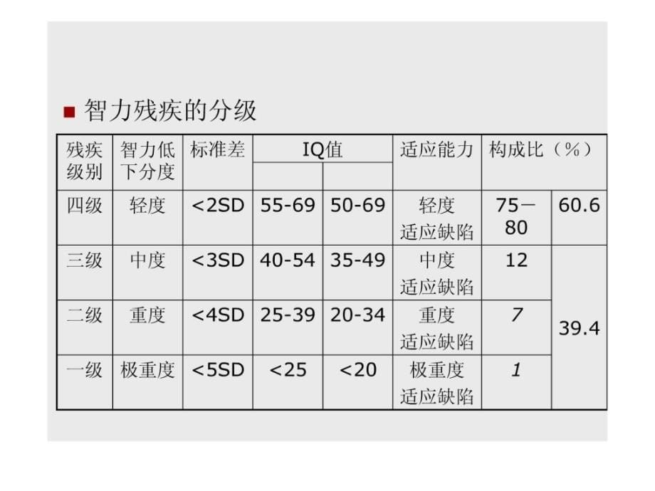 智力残疾康复（红会）[新版_第5页