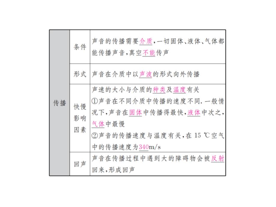 四川省2017年中考物理专题复习课件 第1讲 声现象_第3页