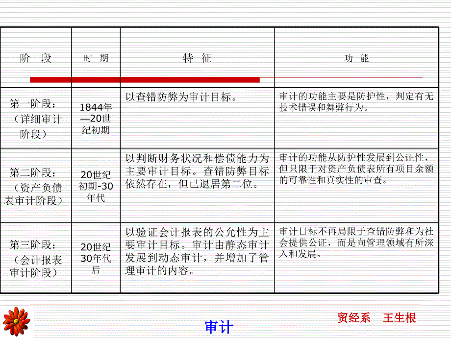 【7A文】内部审计-审计目标与审计范围_第3页