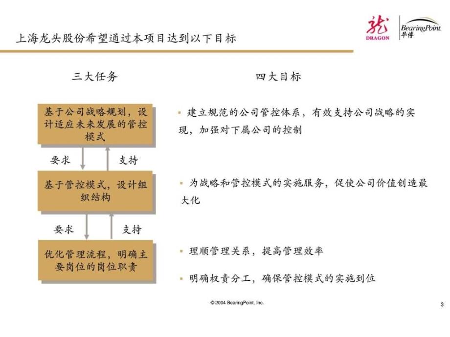 上海龙头股份有限公司管控模式（初稿）5-毕博管理咨询_第3页