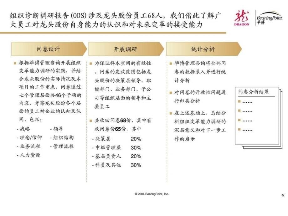 上海龙头股份有限公司管控模式（初稿）5-毕博管理咨询_第5页