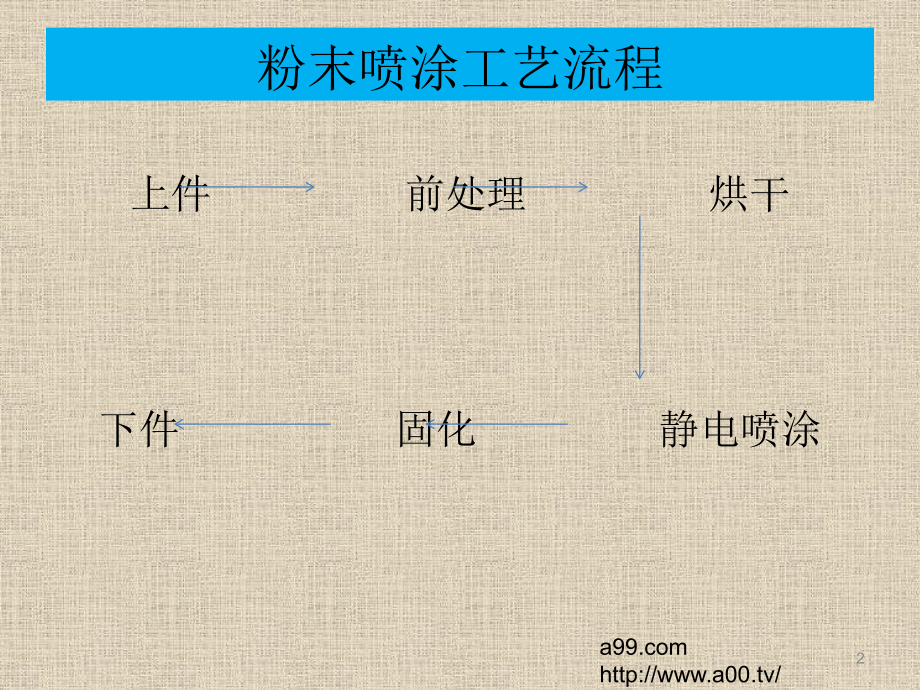 粉末喷涂工艺培训教程ppt_第2页