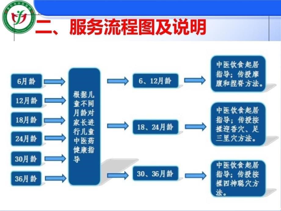 岁儿童中医药健康管理》_第5页