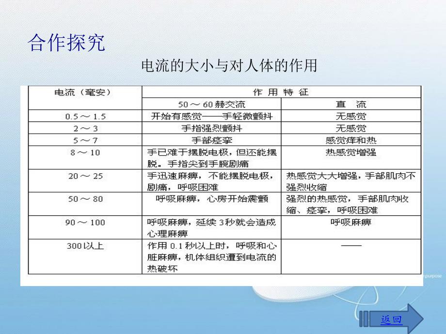 【课堂导练】人教版九年级物理下册 教学课件：19.3     安全用电_第4页