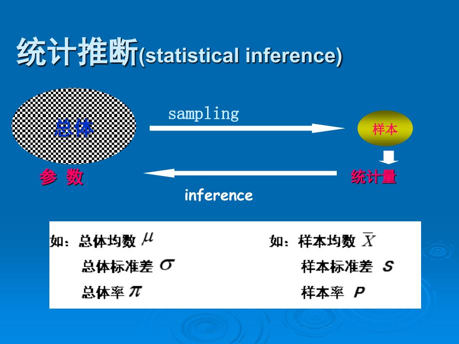 预防医学]04抽样误差与假设检验_第4页