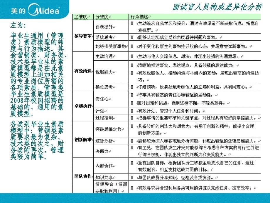 【7A文】知名企业校园招聘面试官培训方案_第5页