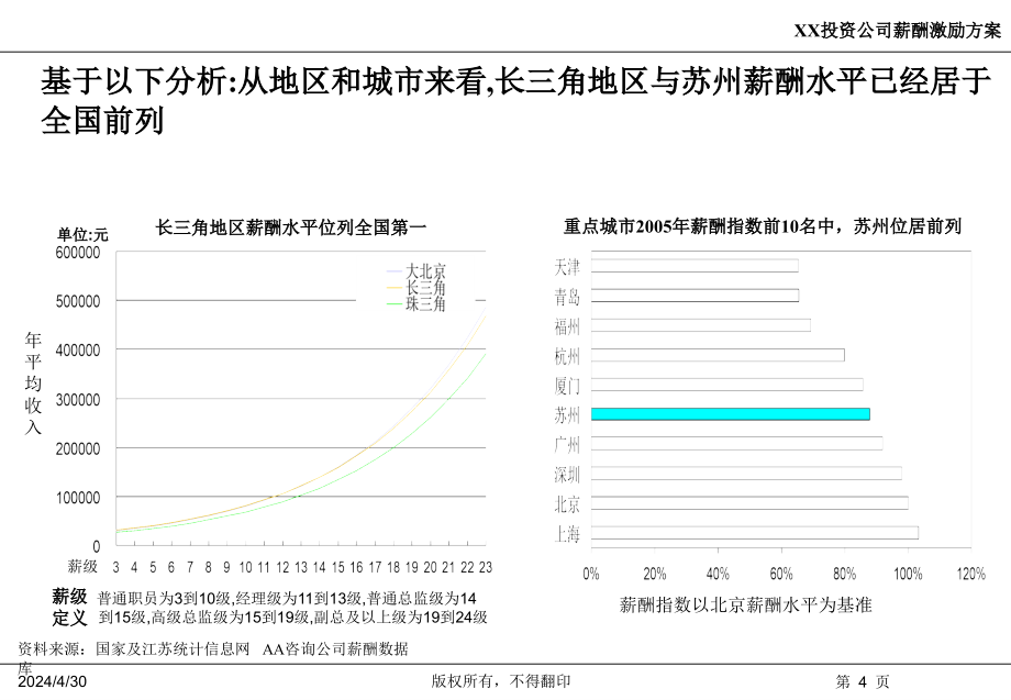 【7A文】投资类公司薪酬设计方案_第4页