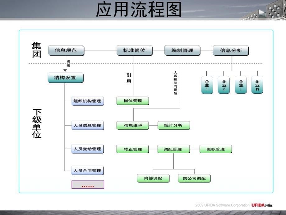 ehr产品培训(组织机构管理)v_第5页