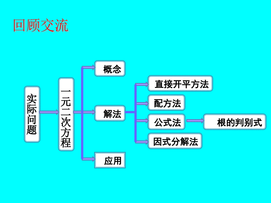 【新课标教案】人教版九年级数学上册 第二十一章 章末小结_第2页