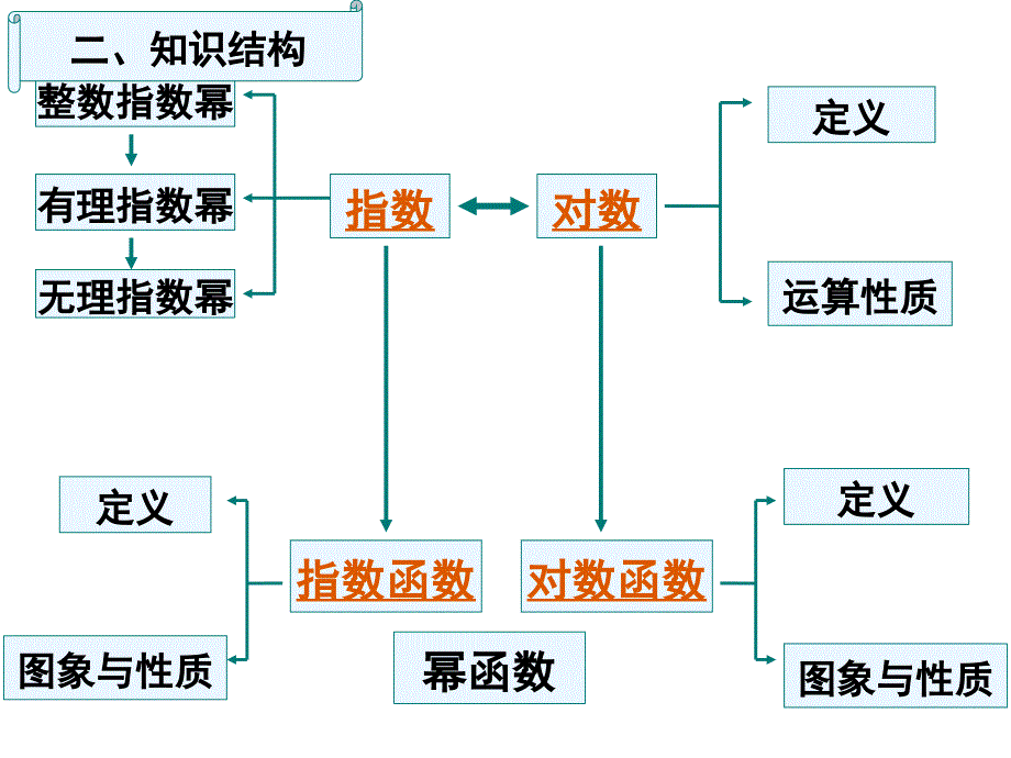 人教版数学必修一 第二章 基本初等函数(i) 复习_第4页