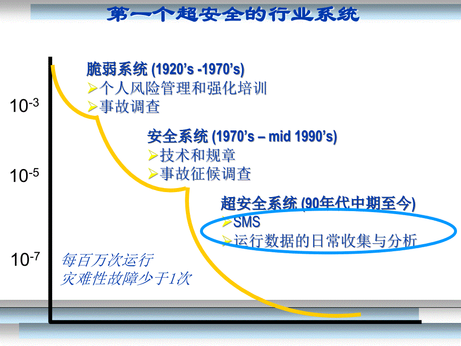 民航安全管理体系(sms)_第4页