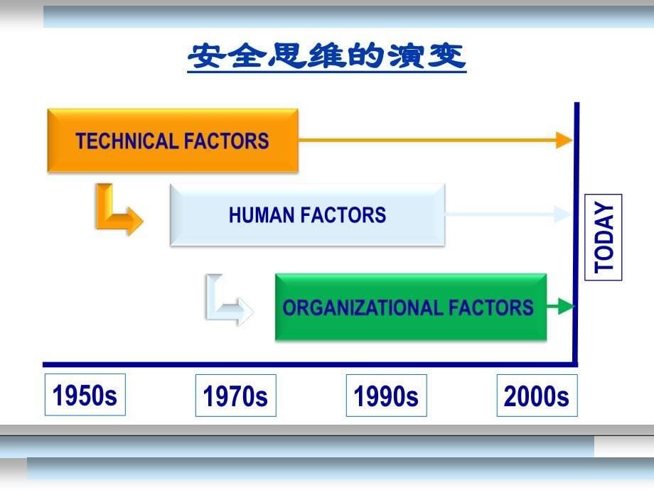 民航安全管理体系(sms)_第5页