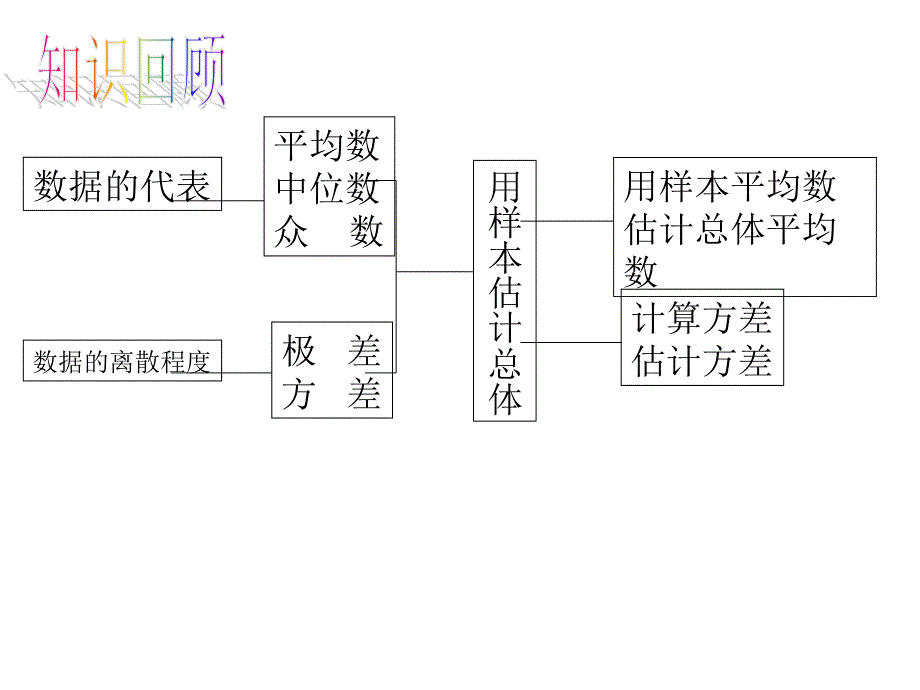 【精英新课堂-贵阳专版】北师大版八年级数学上册教学课件 第六章 数据的分析小结与复习_第1页