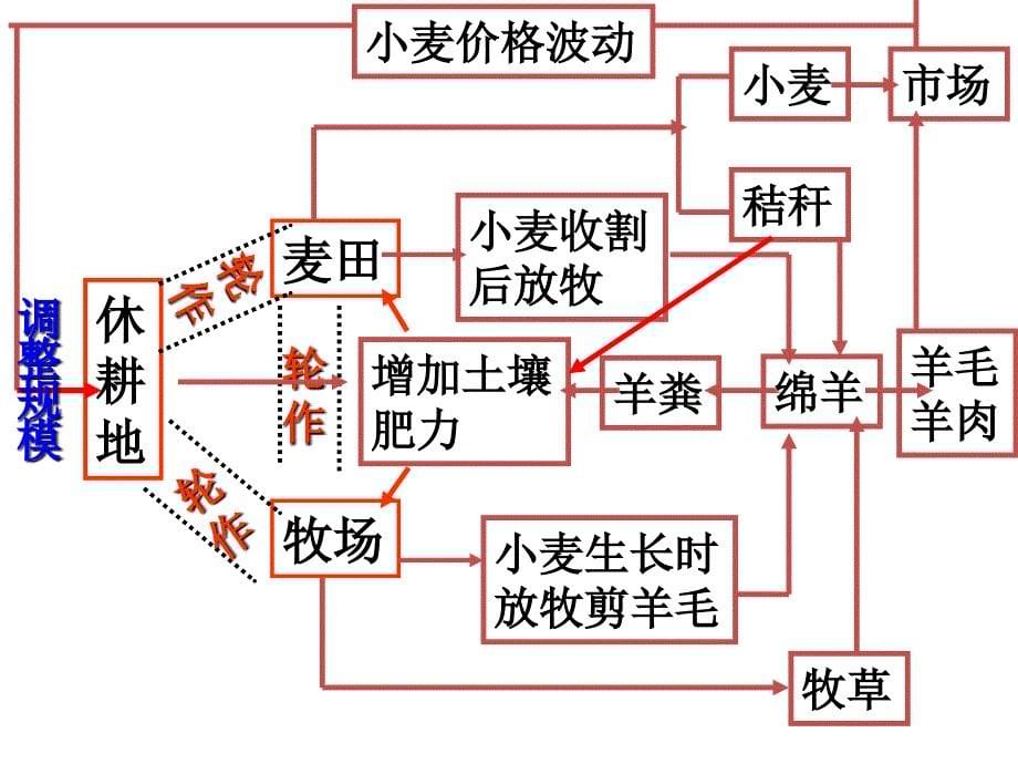 澳大利亚的混合农业(必修二)_第5页