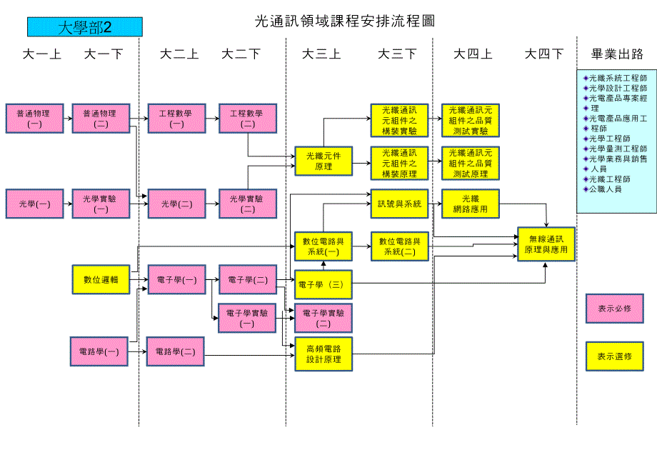 光电材料与元件应用领域课程安排流程_第2页