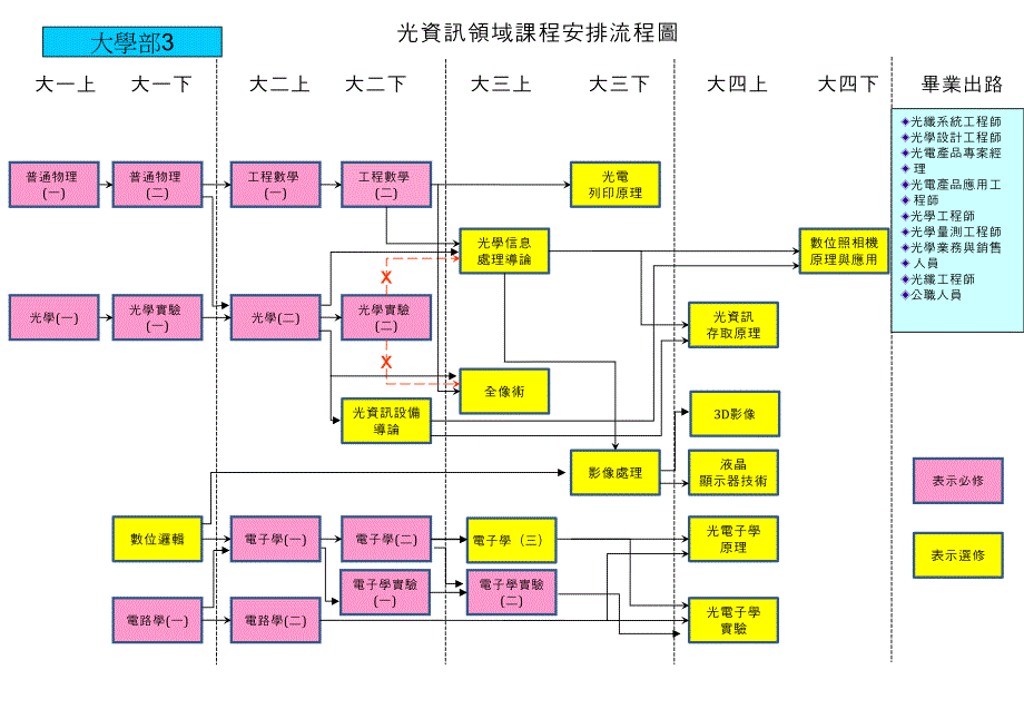 光电材料与元件应用领域课程安排流程_第3页