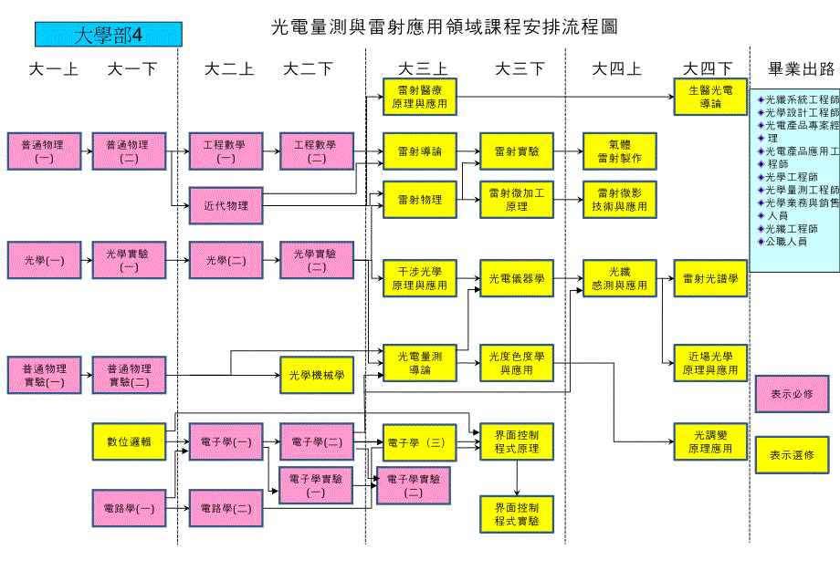 光电材料与元件应用领域课程安排流程_第4页